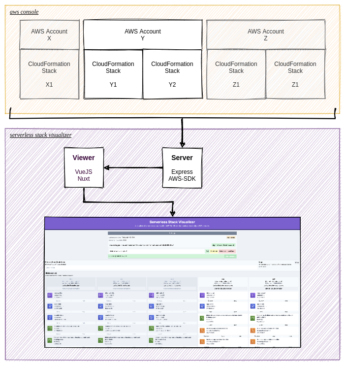 A tool to visualize serverless resources in Cloud Formation stack across multiple AWS accounts